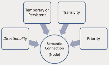Semantic-Connection